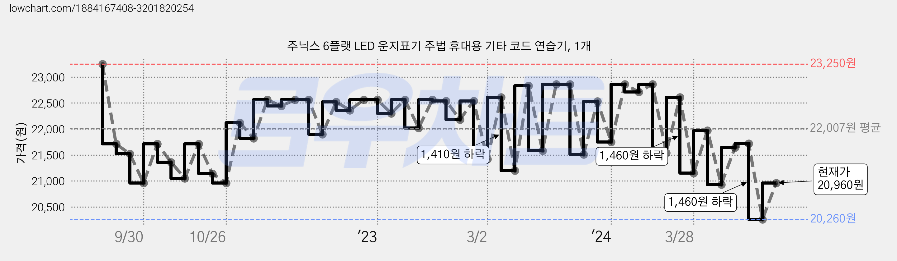 주닉스 6플랫 LED 운지표기 주법 휴대용 기타 코드 연습기, 1개 가격 변동 차트, 현재가 20,960원, 관측 최저가 20,200원