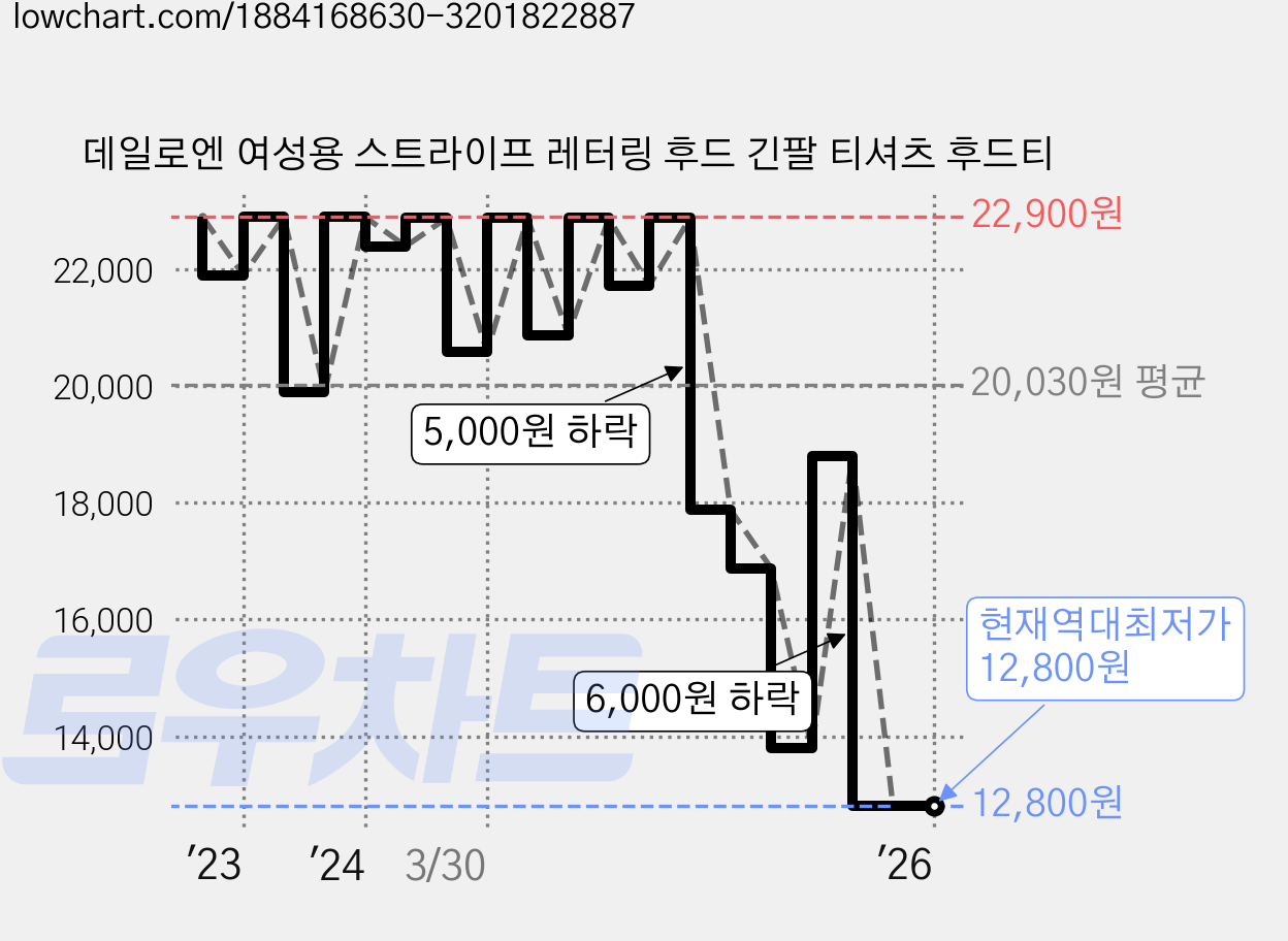 데일로엔 여성용 스트라이프 레터링 후드 긴팔 티셔츠 후드티 가격 변동 차트, 현재가 12,800원, 역대최저가