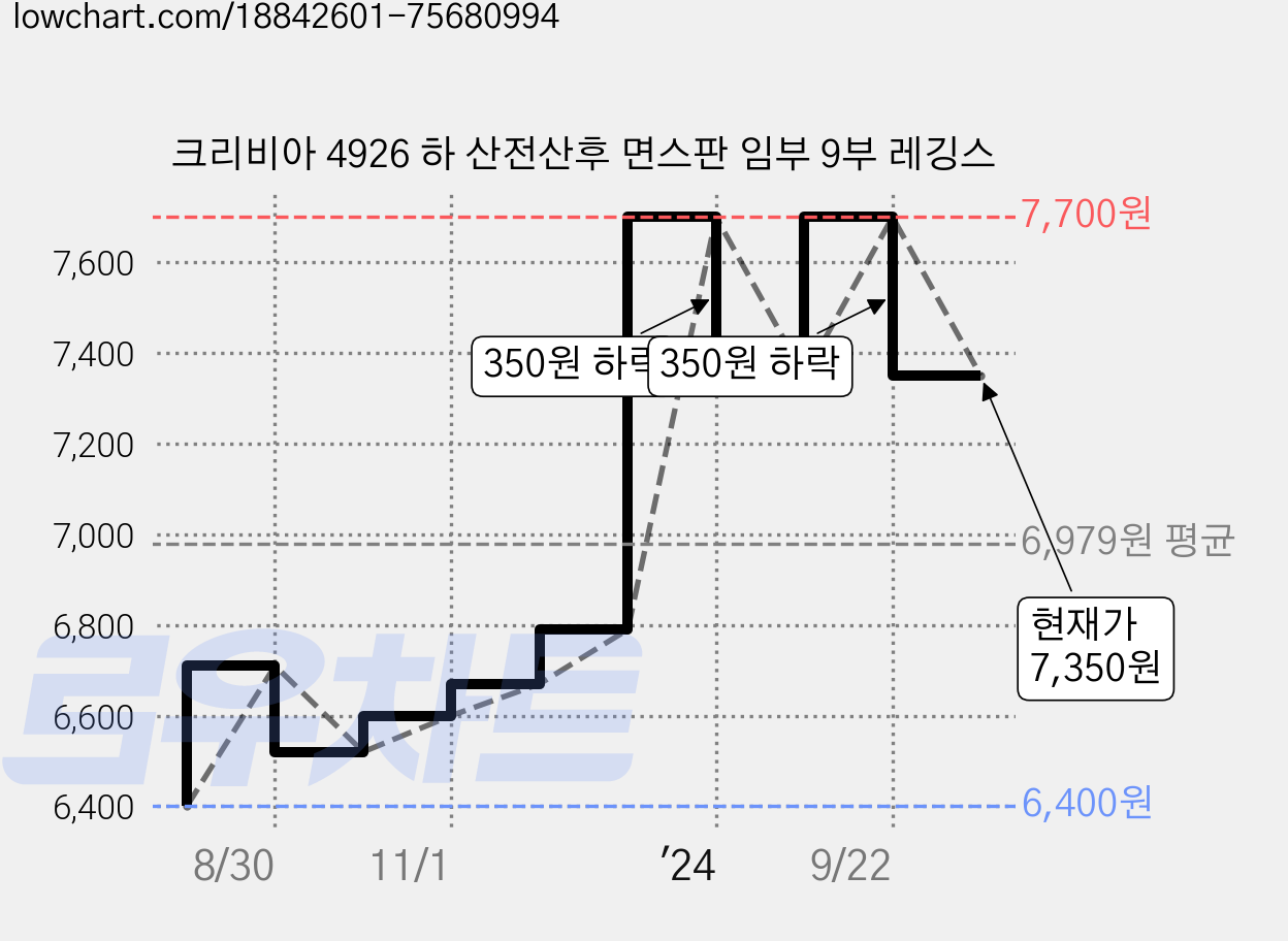 크리비아 4926 하 산전산후 면스판 임부 9부 레깅스 가격 변동 차트, 현재가 7,350원, 관측 최저가 6,400원
