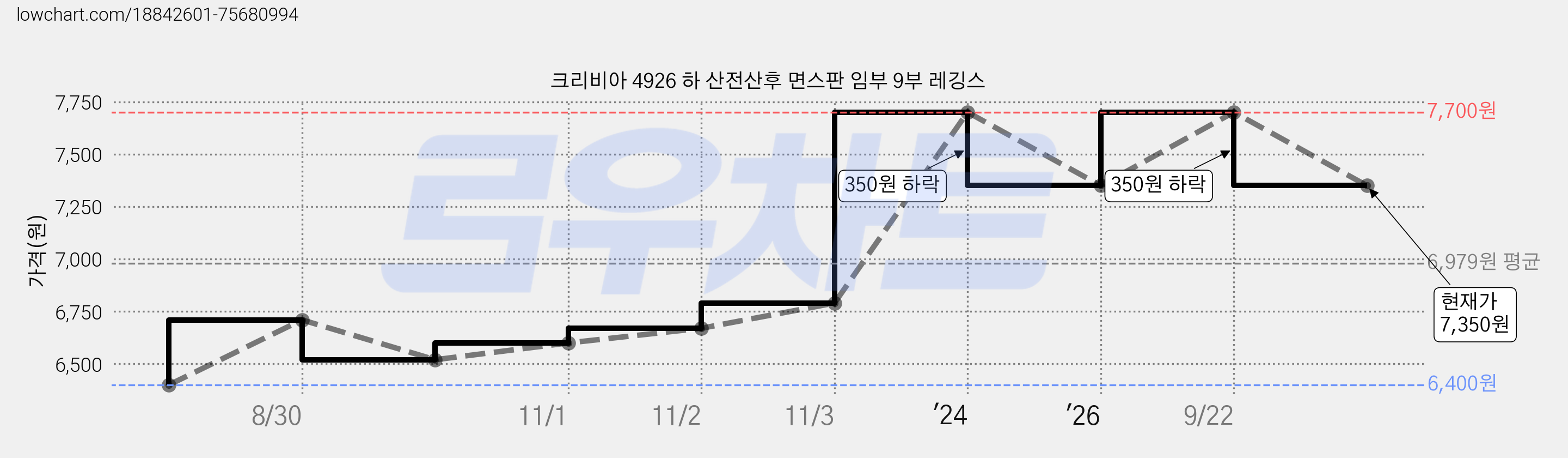 크리비아 4926 하 산전산후 면스판 임부 9부 레깅스 가격 변동 차트, 현재가 7,350원, 관측 최저가 6,400원