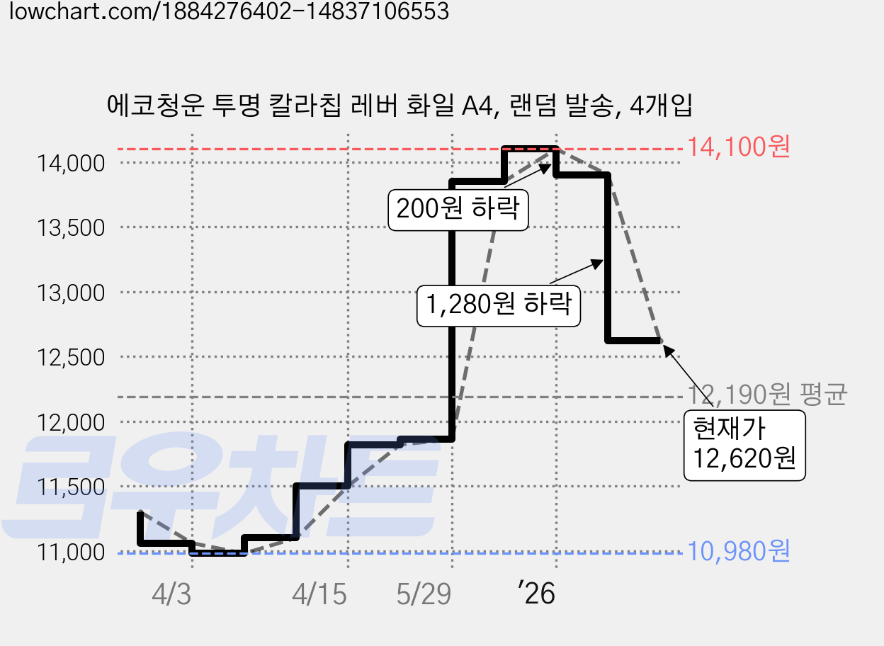에코청운 투명 칼라칩 레버 화일 A4, 랜덤 발송, 4개입 가격 변동 차트, 현재가 12,620원, 관측 최저가 10,980원