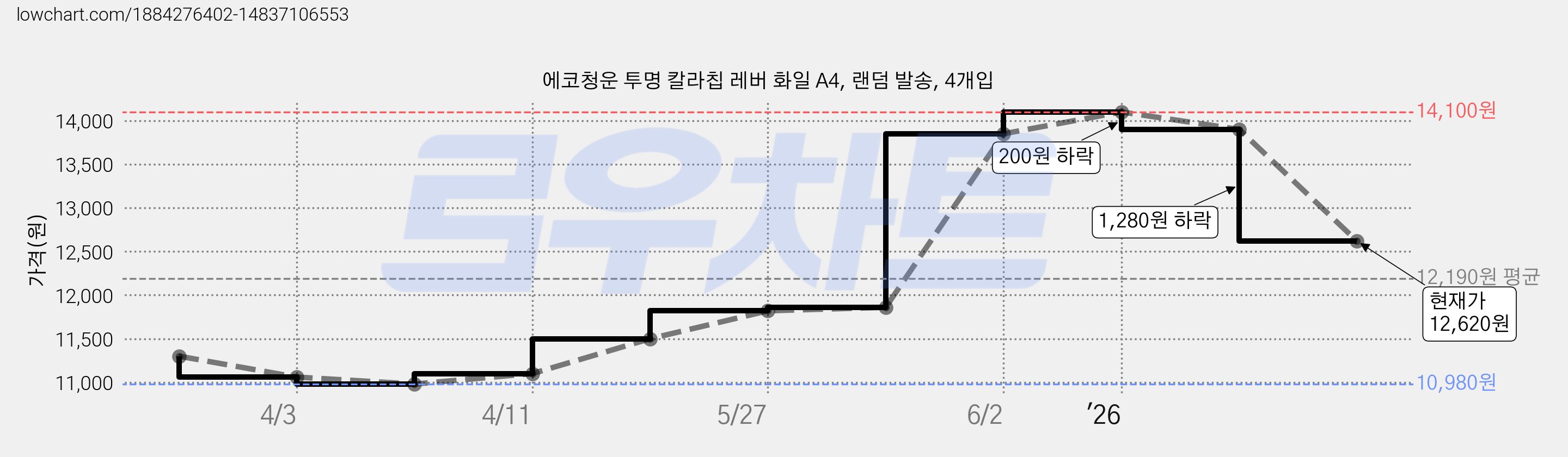 에코청운 투명 칼라칩 레버 화일 A4, 랜덤 발송, 4개입 가격 변동 차트, 현재가 12,620원, 관측 최저가 10,980원
