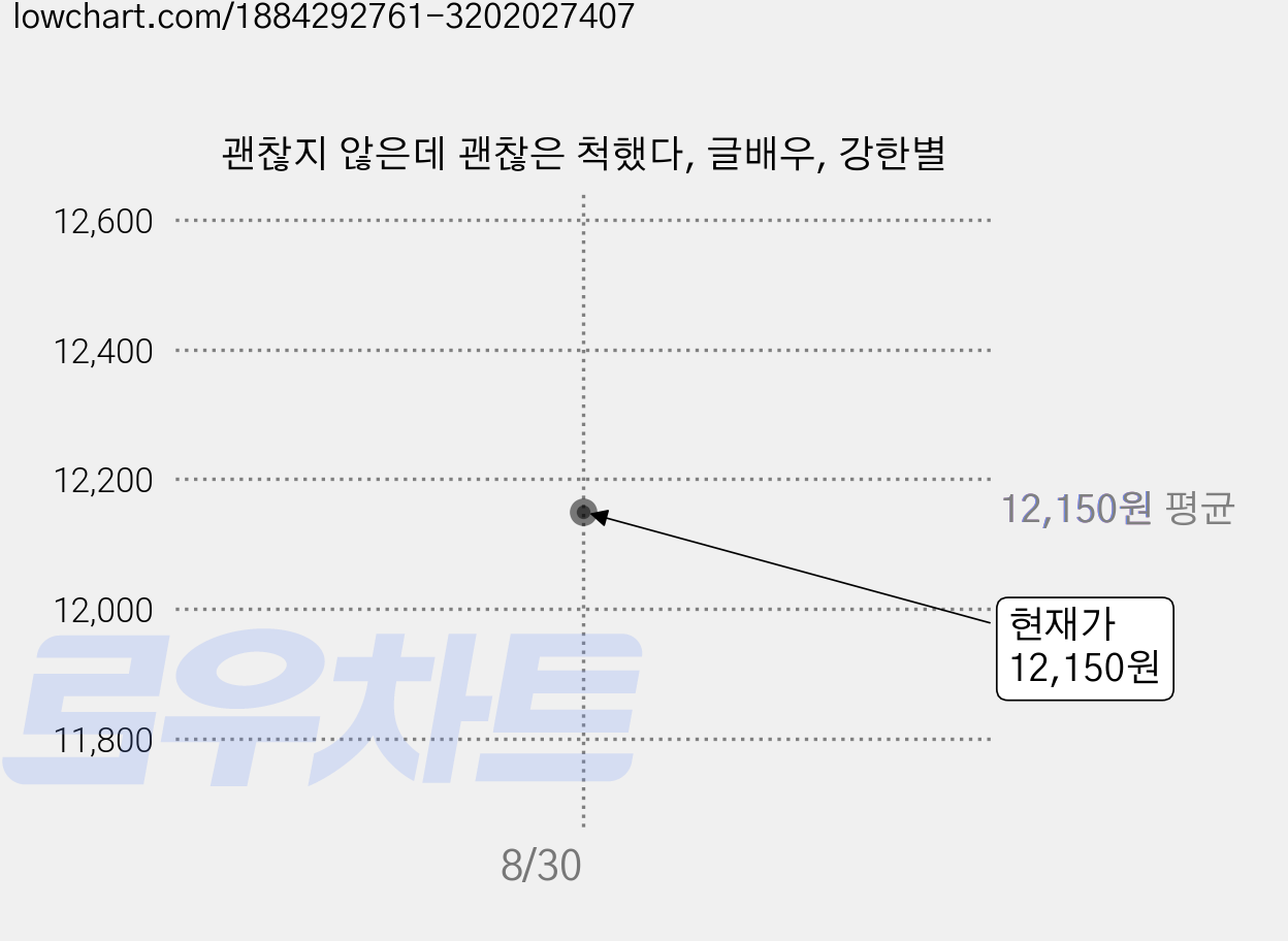괜찮지 않은데 괜찮은 척했다, 글배우, 강한별 가격 변동 차트, 현재가 12,150원