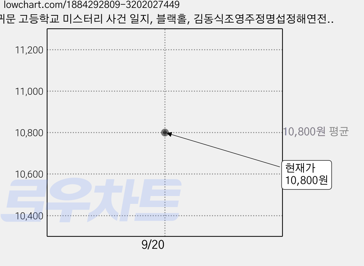 귀문 고등학교 미스터리 사건 일지, 블랙홀, 김동식조영주정명섭정해연전건우 가격 변동 차트, 현재가 10,800원