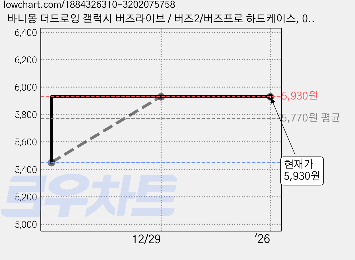 바니몽 더드로잉 갤럭시 버즈라이브 / 버즈2/버즈프로 하드케이스, 02 게임블랙 가격 변동 차트, 현재가 5,930원, 역대최저가