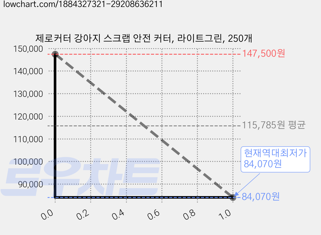 제로커터 강아지 스크랩 안전 커터, 라이트그린, 250개 가격 변동 차트, 현재가 84,070원, 역대최저가