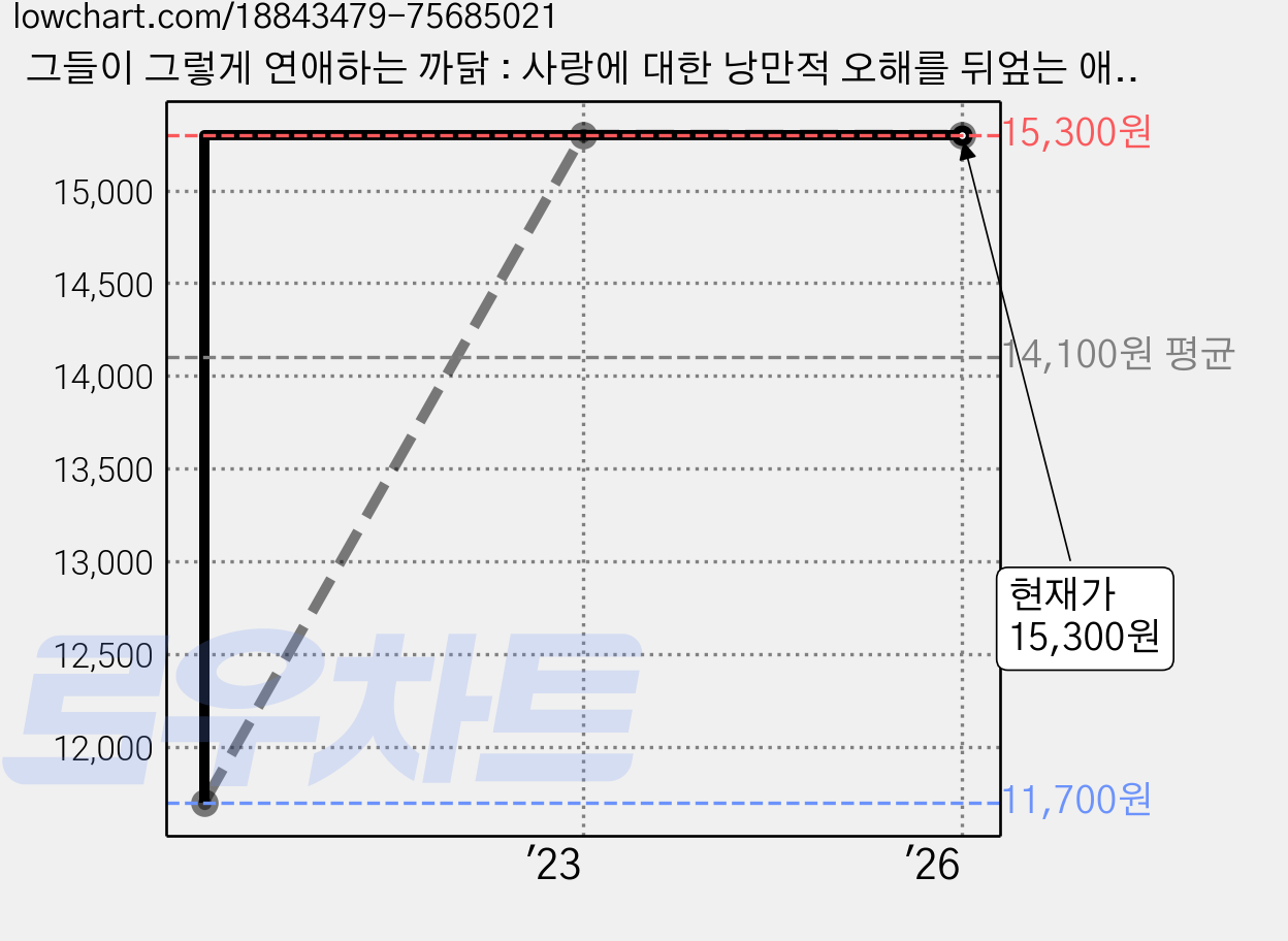 그들이 그렇게 연애하는 까닭 : 사랑에 대한 낭만적 오해를 뒤엎는 애착의 심리학, 랜덤하우스, 이미르 레빈, 레이첼 헬러 가격 변동 차트, 현재가 15,300원, 역대최저가