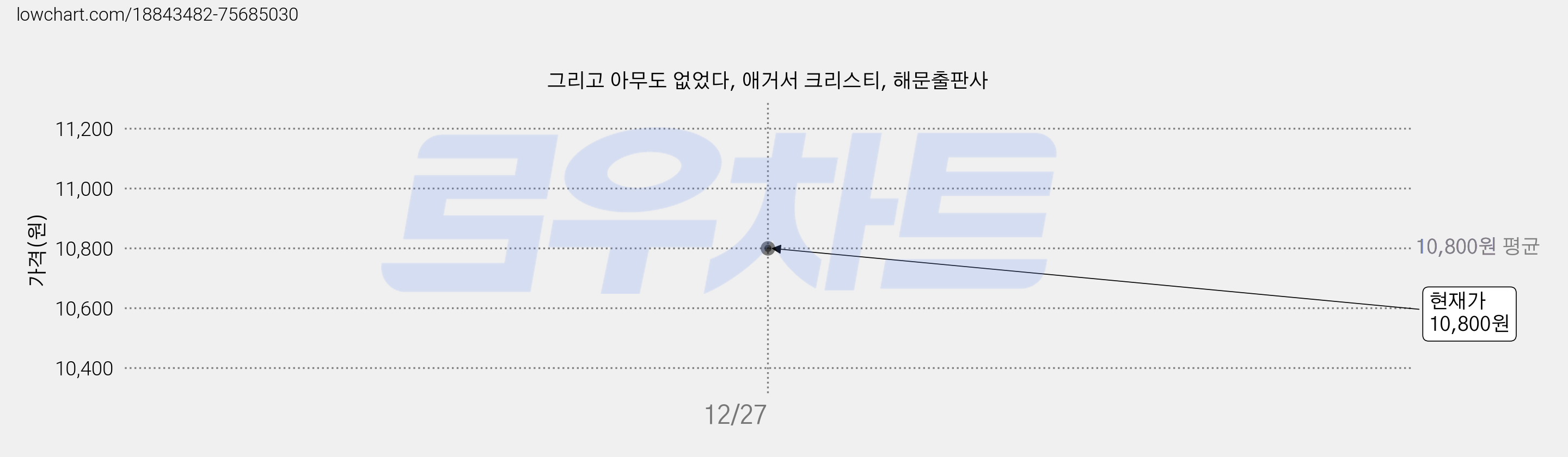 그리고 아무도 없었다, 애거서 크리스티, 해문출판사 가격 변동 차트, 현재가 10,800원