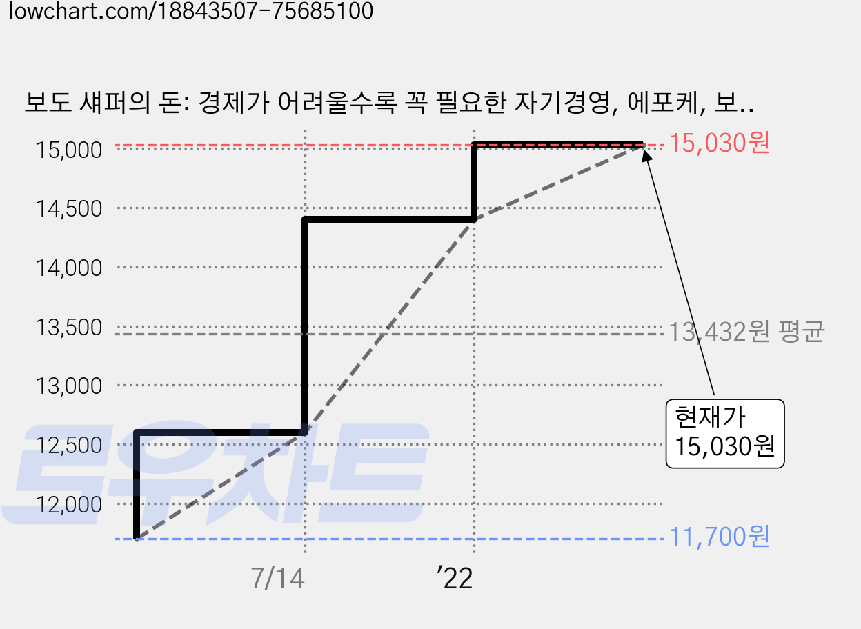 보도 섀퍼의 돈: 경제가 어려울수록 꼭 필요한 자기경영, 에포케, 보도 섀퍼 가격 변동 차트, 현재가 15,030원, 관측 최저가 11,700원