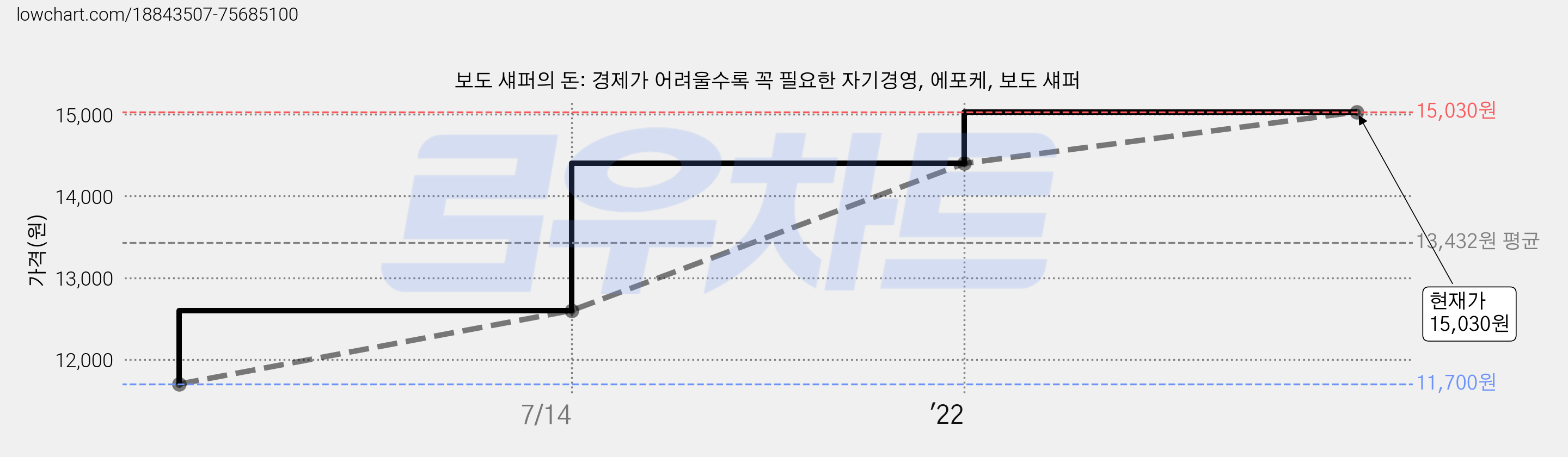 보도 섀퍼의 돈: 경제가 어려울수록 꼭 필요한 자기경영, 에포케, 보도 섀퍼 가격 변동 차트, 현재가 15,030원, 관측 최저가 11,700원