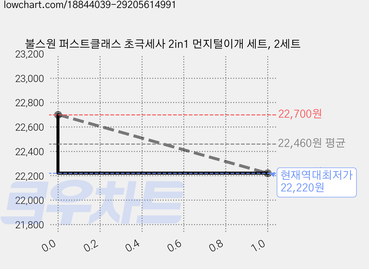 불스원 퍼스트클래스 초극세사 2in1 먼지털이개 세트, 2세트 가격 변동 차트, 현재가 22,220원, 역대최저가