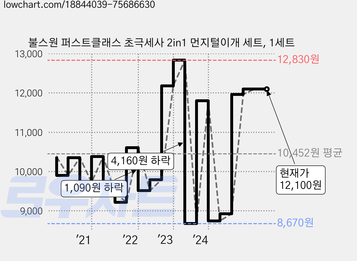 불스원 퍼스트클래스 초극세사 2in1 먼지털이개 세트, 1세트 가격 변동 차트, 현재가 12,100원, 관측 최저가 8,650원