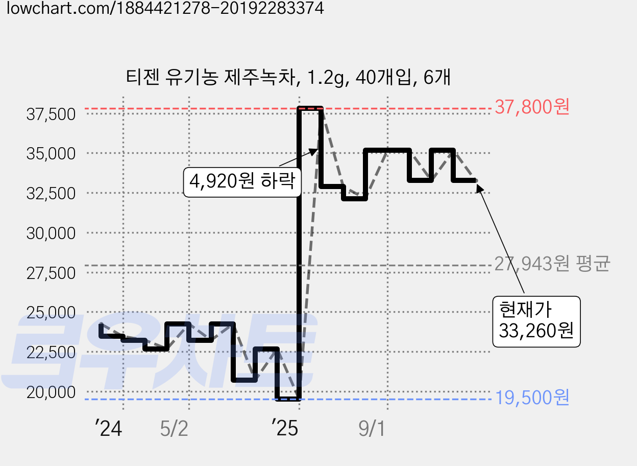 티젠 유기농 제주녹차, 1.2g, 40개입, 6개 가격 변동 차트, 현재가 33,260원, 관측 최저가 18,060원