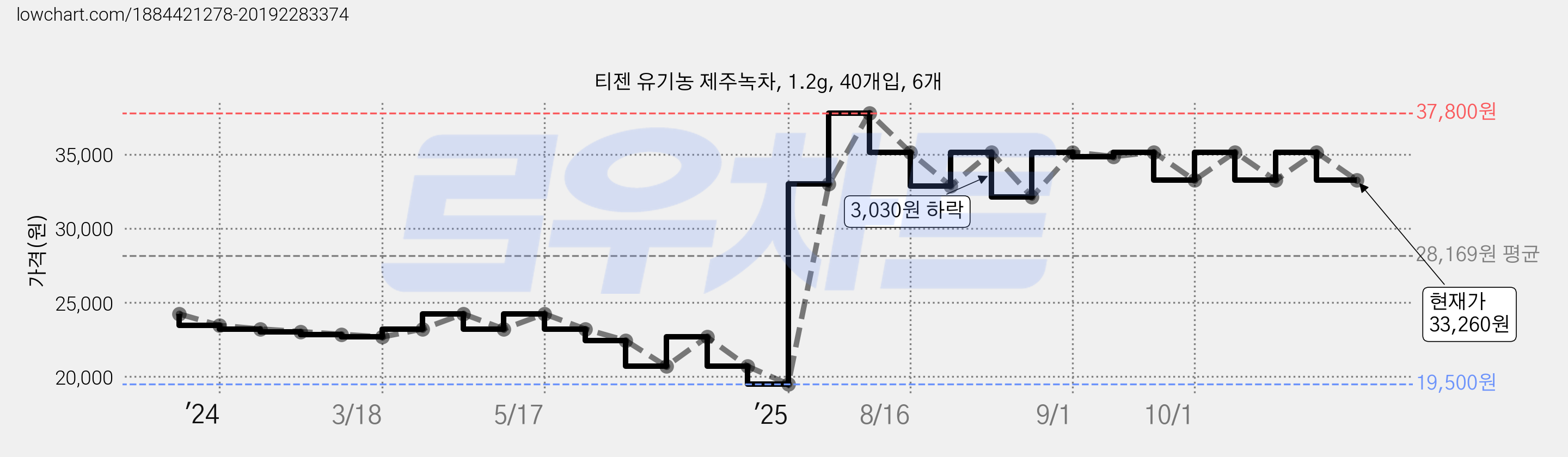 티젠 유기농 제주녹차, 1.2g, 40개입, 6개 가격 변동 차트, 현재가 33,260원, 관측 최저가 18,060원