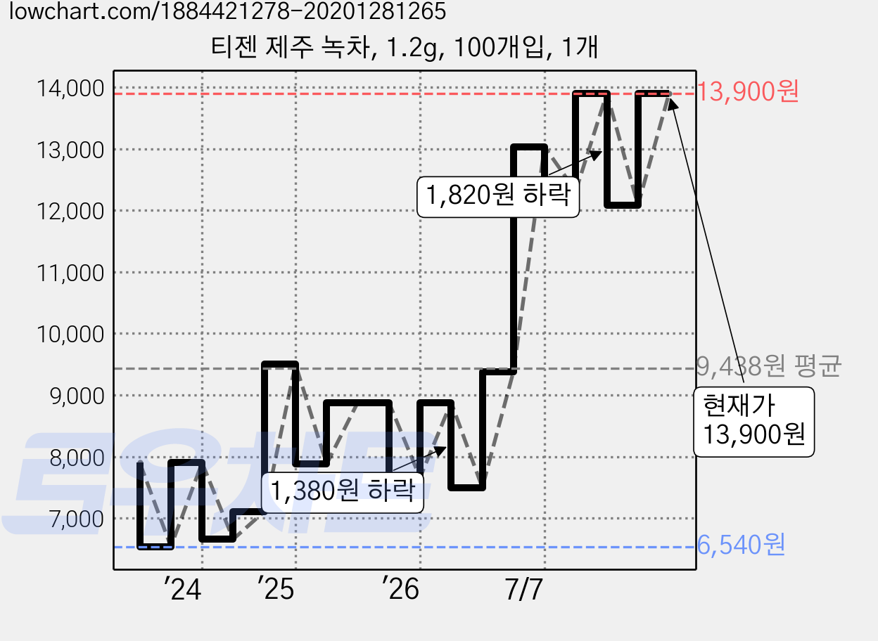 티젠 제주 녹차, 1.2g, 100개입, 1개 가격 변동 차트, 현재가 13,900원, 관측 최저가 6,540원