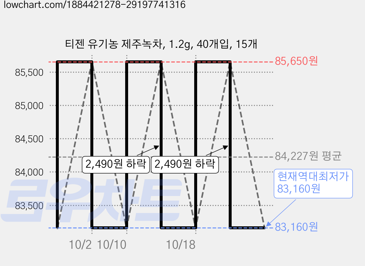 티젠 유기농 제주녹차, 1.2g, 40개입, 15개 가격 변동 차트, 현재가 83,160원, 역대최저가
