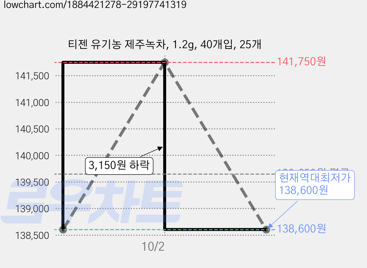 티젠 유기농 제주녹차, 1.2g, 40개입, 25개 가격 변동 차트, 현재가 138,600원, 역대최저가