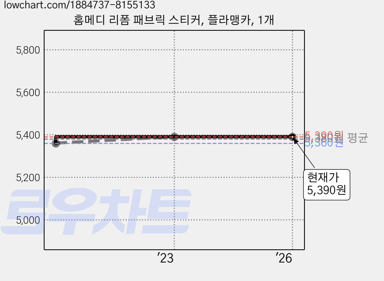 홈메디 리폼 패브릭 스티커, 플라맹카, 1개 가격 변동 차트, 현재가 5,390원, 역대최저가