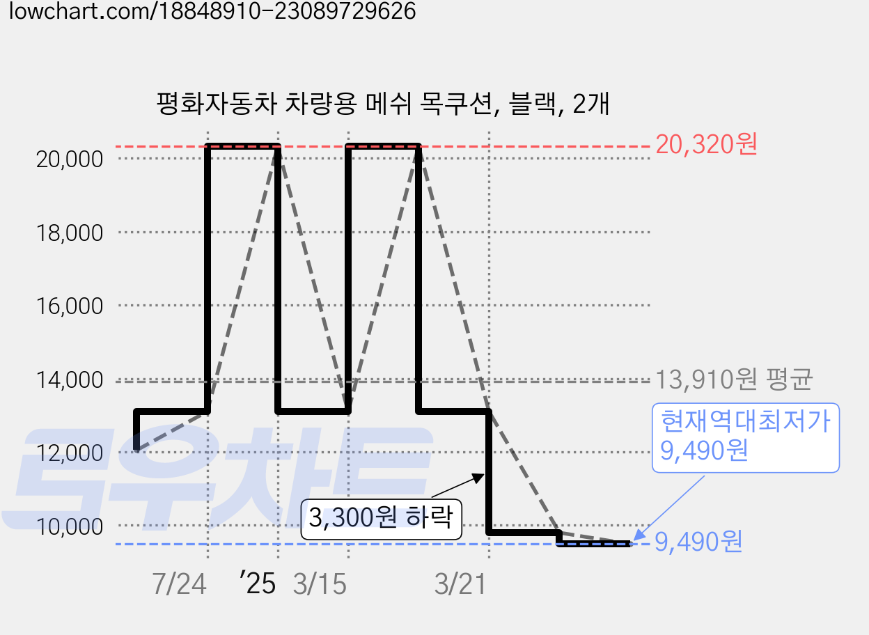 평화자동차 차량용 메쉬 목쿠션, 블랙, 2개 가격 변동 차트, 현재가 9,490원, 역대최저가