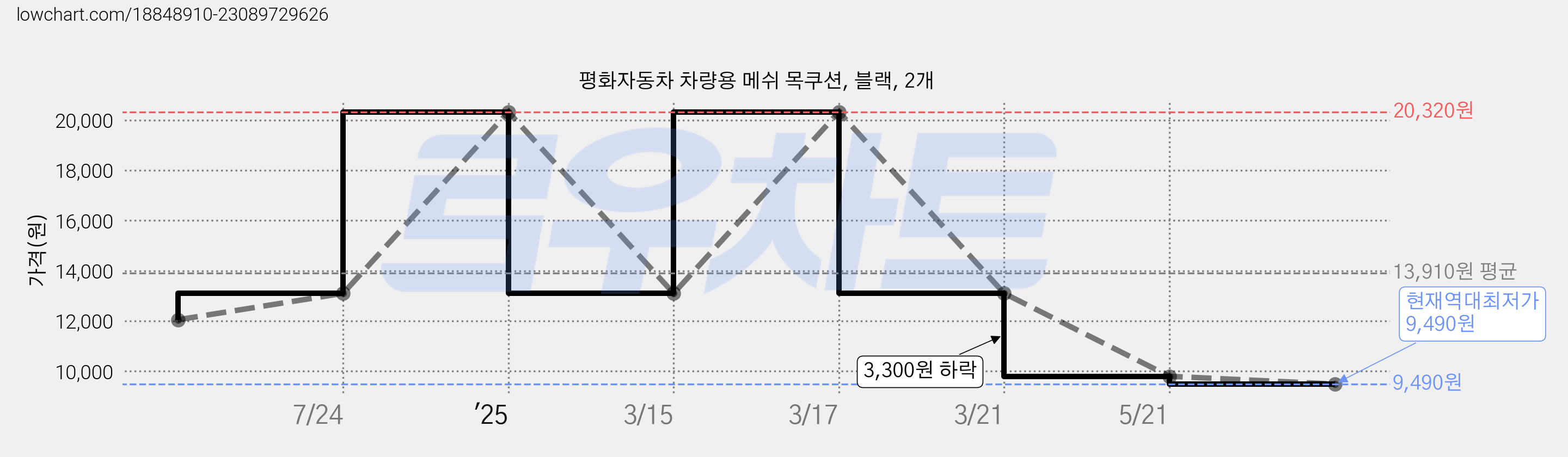 평화자동차 차량용 메쉬 목쿠션, 블랙, 2개 가격 변동 차트, 현재가 9,490원, 역대최저가