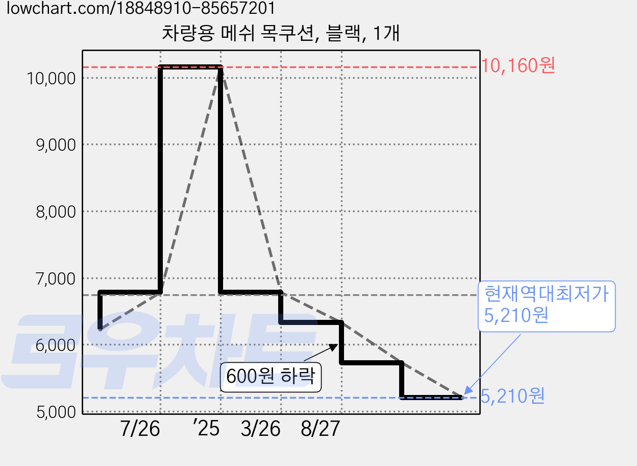 차량용 메쉬 목쿠션, 블랙, 1개 가격 변동 차트, 현재가 5,210원, 역대최저가