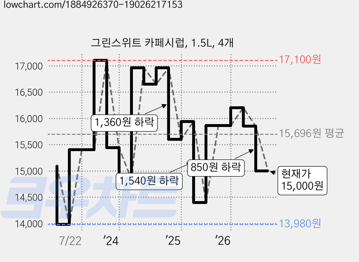 그린스위트 카페시럽, 1.5L, 4개 가격 변동 차트, 현재가 15,000원, 관측 최저가 13,980원