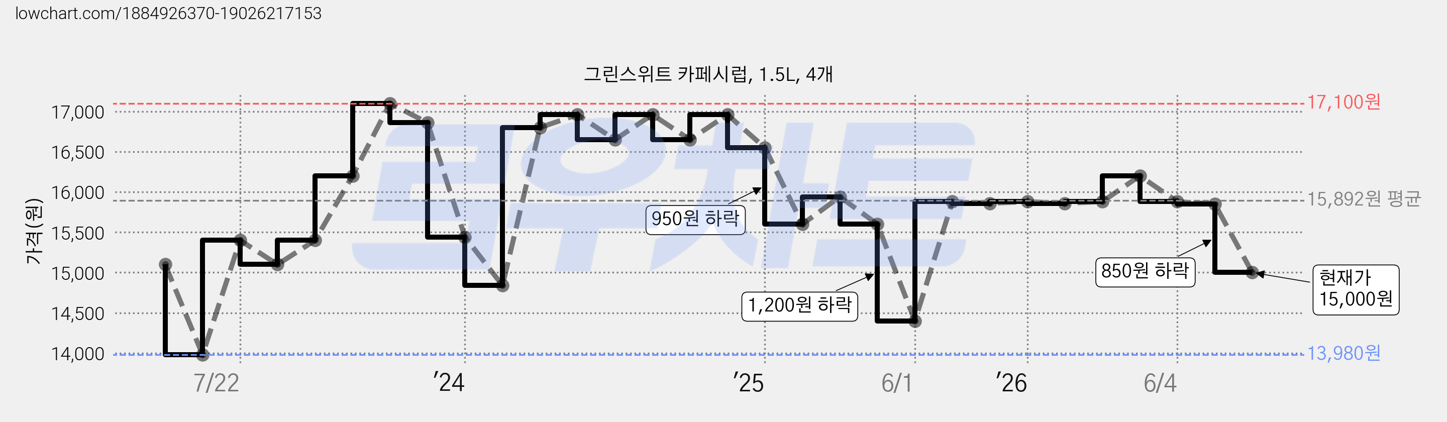 그린스위트 카페시럽, 1.5L, 4개 가격 변동 차트, 현재가 15,000원, 관측 최저가 13,980원