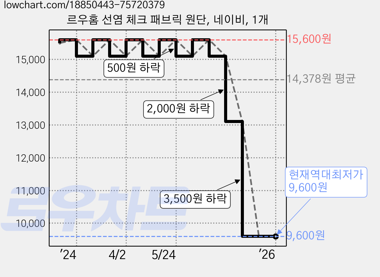 르우홈 선염 체크 패브릭 원단, 네이비, 1개 가격 변동 차트, 현재가 9,600원, 역대최저가