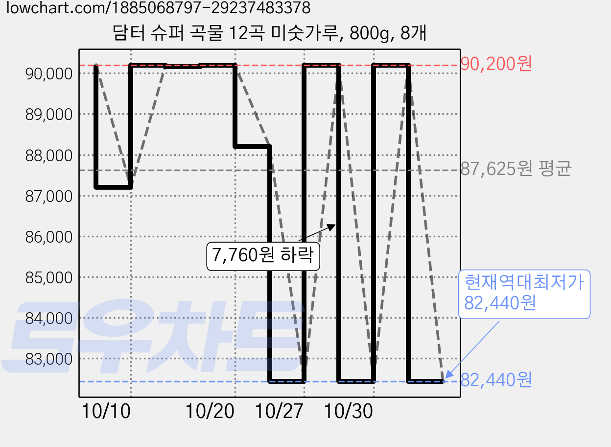 담터 슈퍼 곡물 12곡 미숫가루, 800g, 8개 가격 변동 차트, 현재가 82,440원, 역대최저가