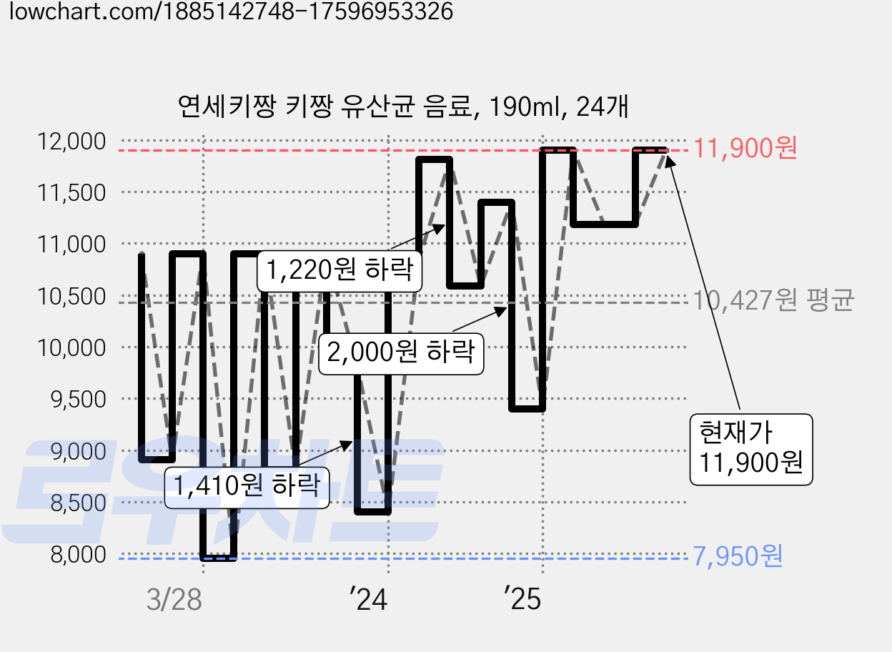 연세키짱 키짱 유산균 음료, 190ml, 24개 가격 변동 차트, 현재가 11,900원, 관측 최저가 7,950원