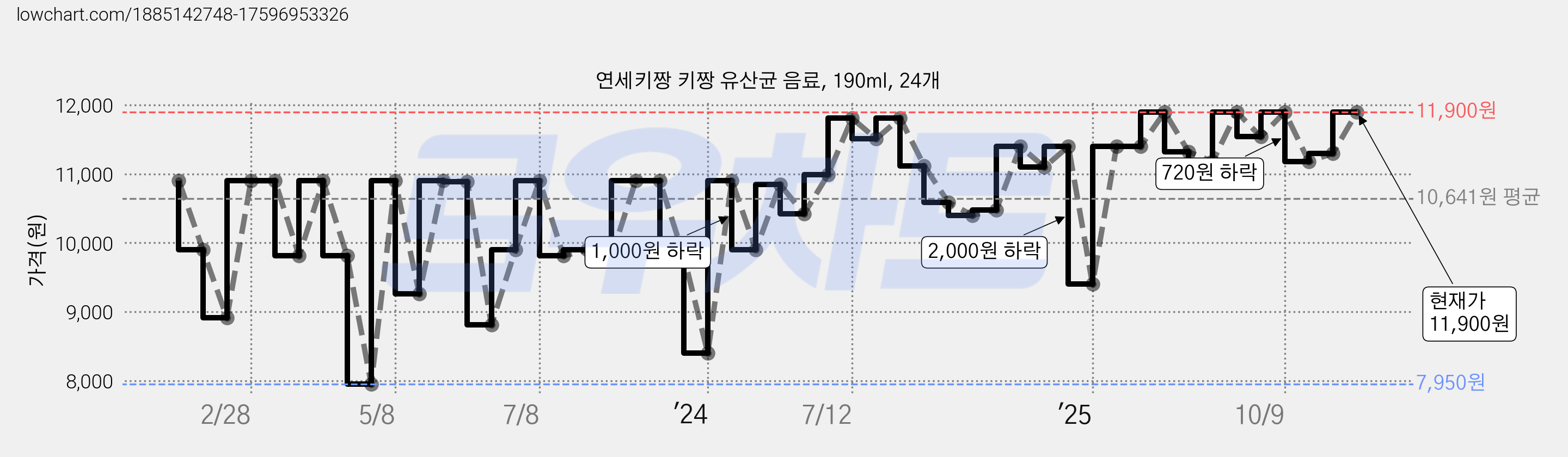 연세키짱 키짱 유산균 음료, 190ml, 24개 가격 변동 차트, 현재가 11,900원, 관측 최저가 7,950원