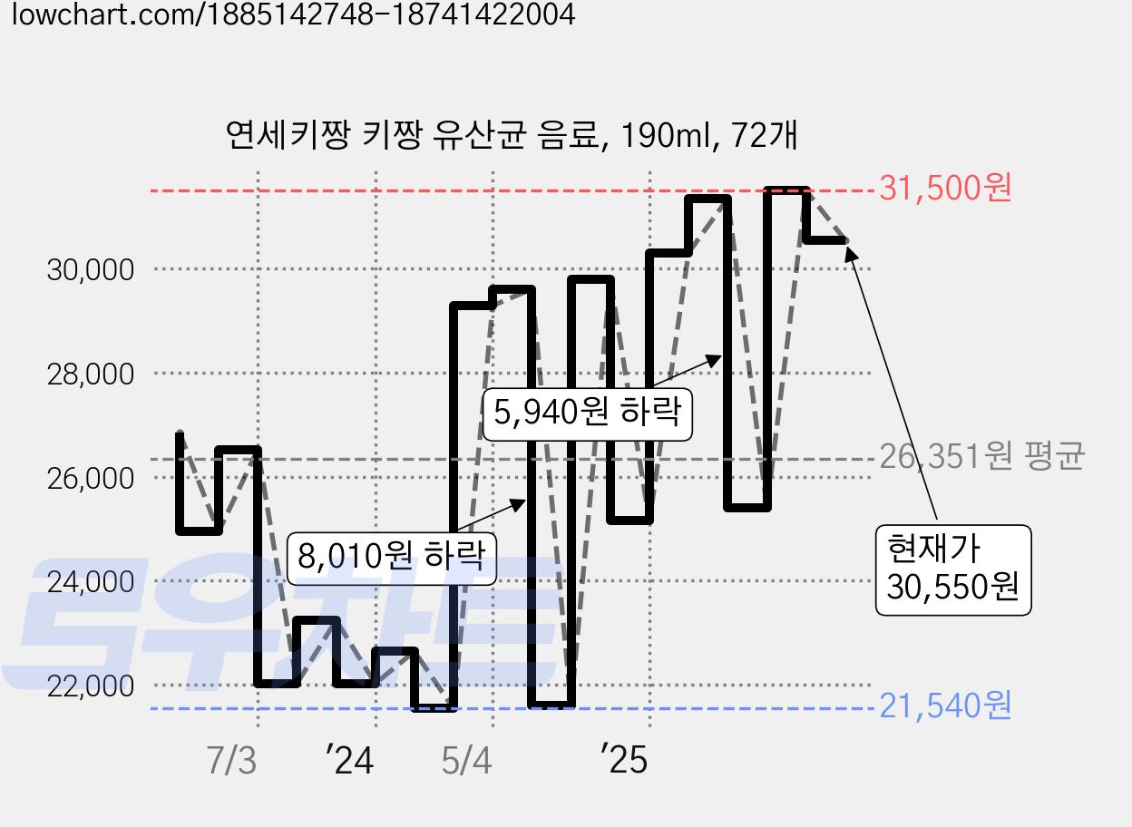 연세키짱 키짱 유산균 음료, 190ml, 72개 가격 변동 차트, 현재가 30,870원, 관측 최저가 20,720원