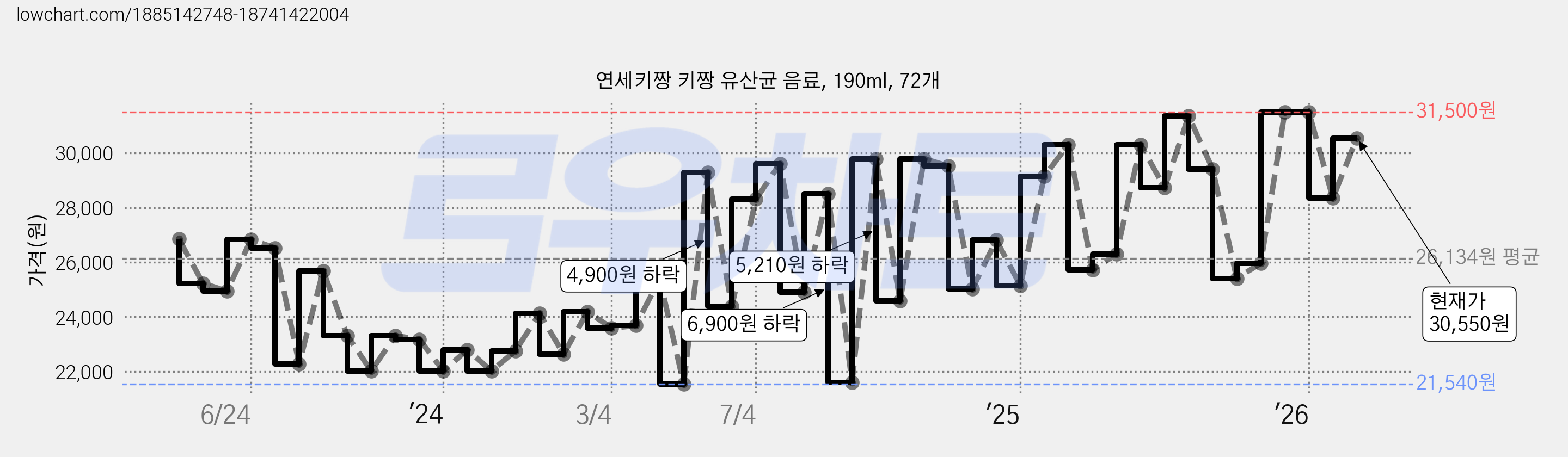 연세키짱 키짱 유산균 음료, 190ml, 72개 가격 변동 차트, 현재가 30,870원, 관측 최저가 20,720원
