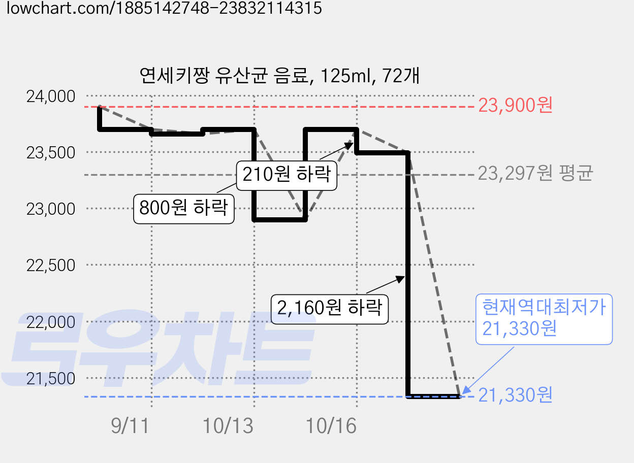 연세키짱 유산균 음료, 125ml, 72개 가격 변동 차트, 현재가 21,330원, 역대최저가