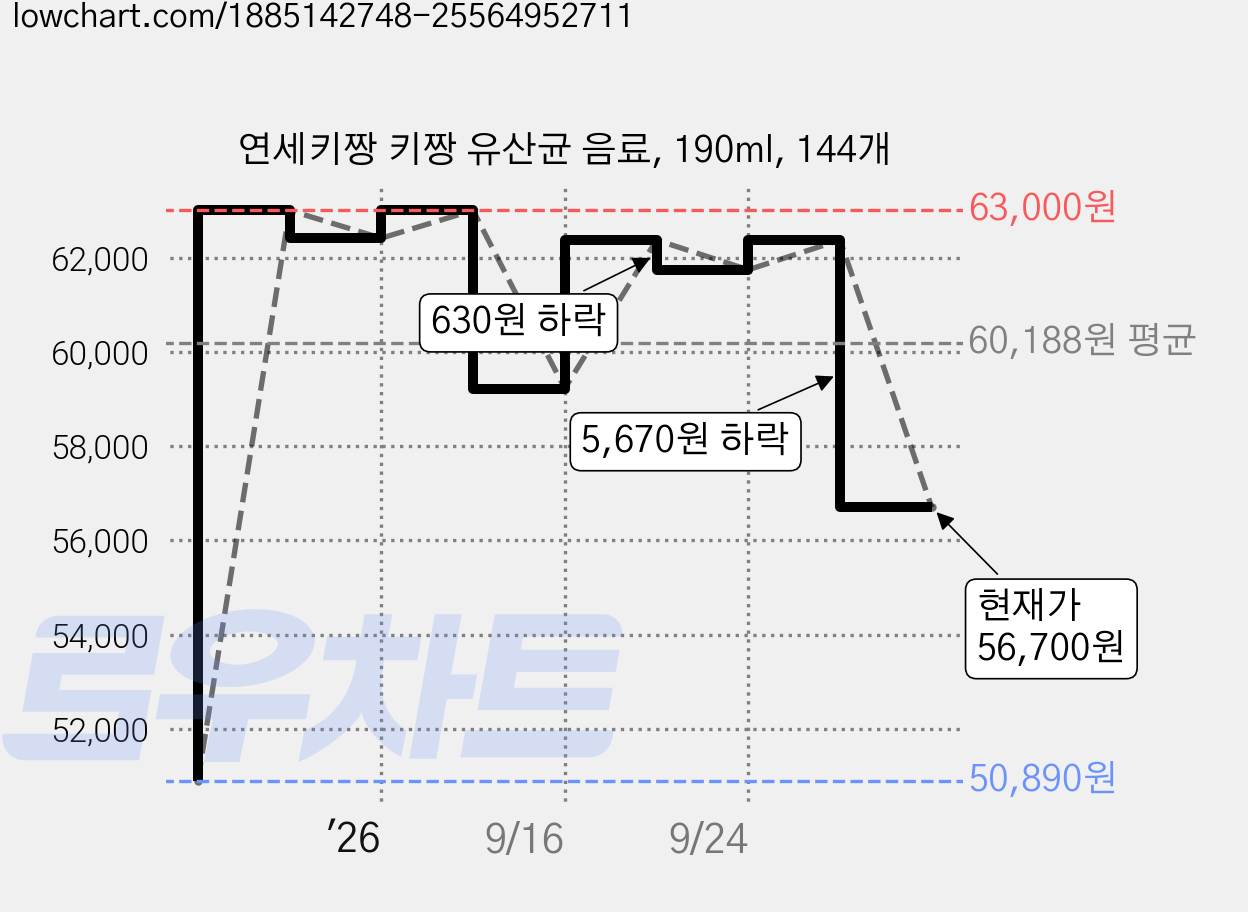 연세키짱 키짱 유산균 음료, 190ml, 144개 가격 변동 차트, 현재가 56,700원, 관측 최저가 50,890원