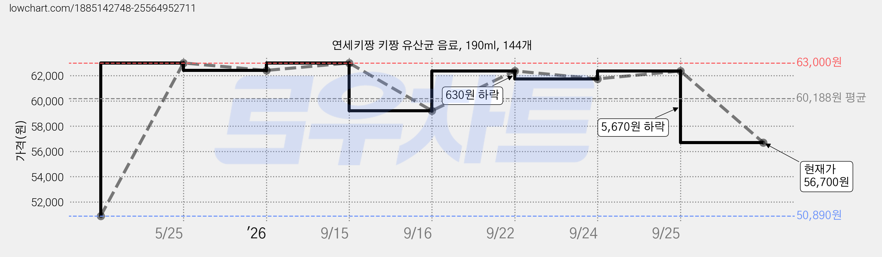 연세키짱 키짱 유산균 음료, 190ml, 144개 가격 변동 차트, 현재가 56,700원, 관측 최저가 50,890원