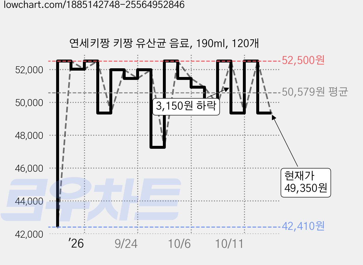 연세키짱 키짱 유산균 음료, 190ml, 120개 가격 변동 차트, 현재가 49,350원, 관측 최저가 42,410원