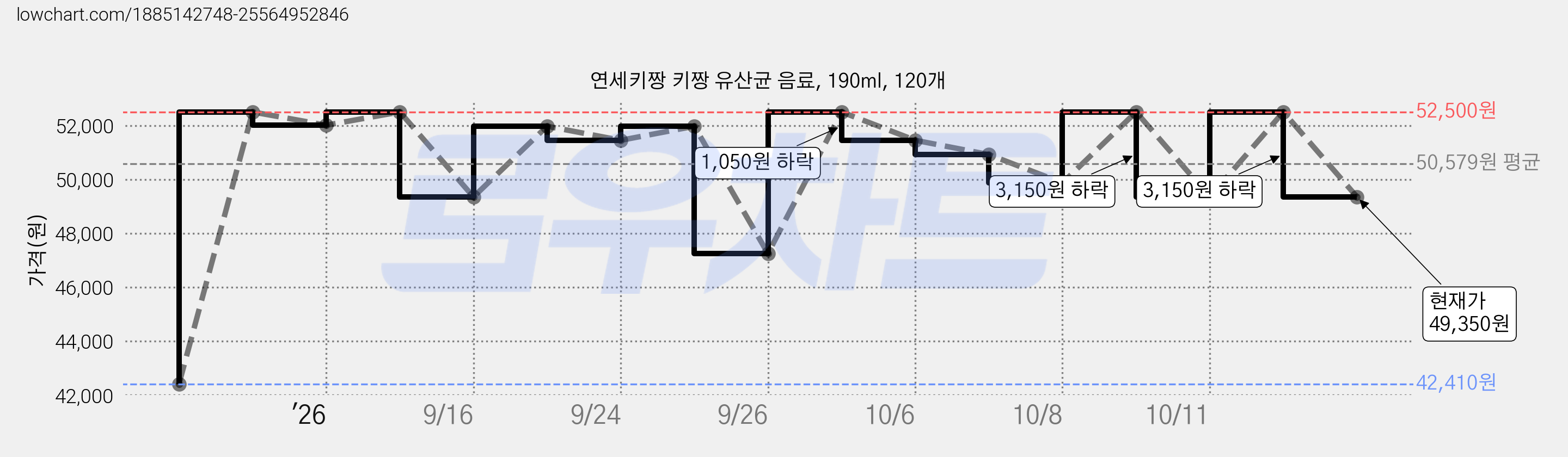연세키짱 키짱 유산균 음료, 190ml, 120개 가격 변동 차트, 현재가 49,350원, 관측 최저가 42,410원