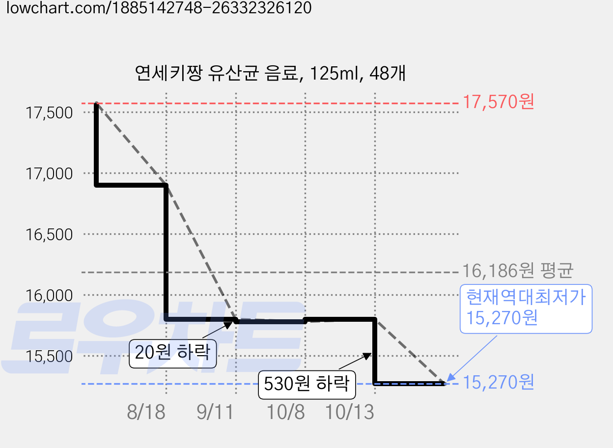 연세키짱 유산균 음료, 125ml, 48개 가격 변동 차트, 현재가 15,270원, 역대최저가