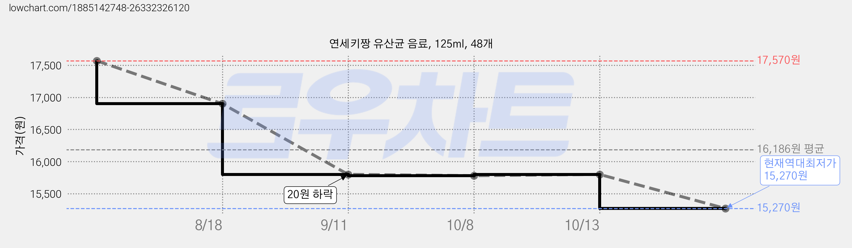 연세키짱 유산균 음료, 125ml, 48개 가격 변동 차트, 현재가 15,270원, 역대최저가