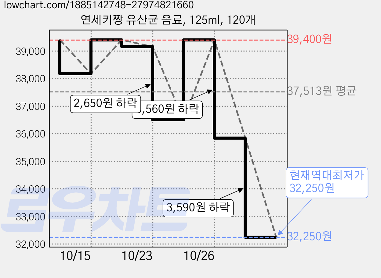 연세키짱 유산균 음료, 125ml, 120개 가격 변동 차트, 현재가 32,250원, 역대최저가