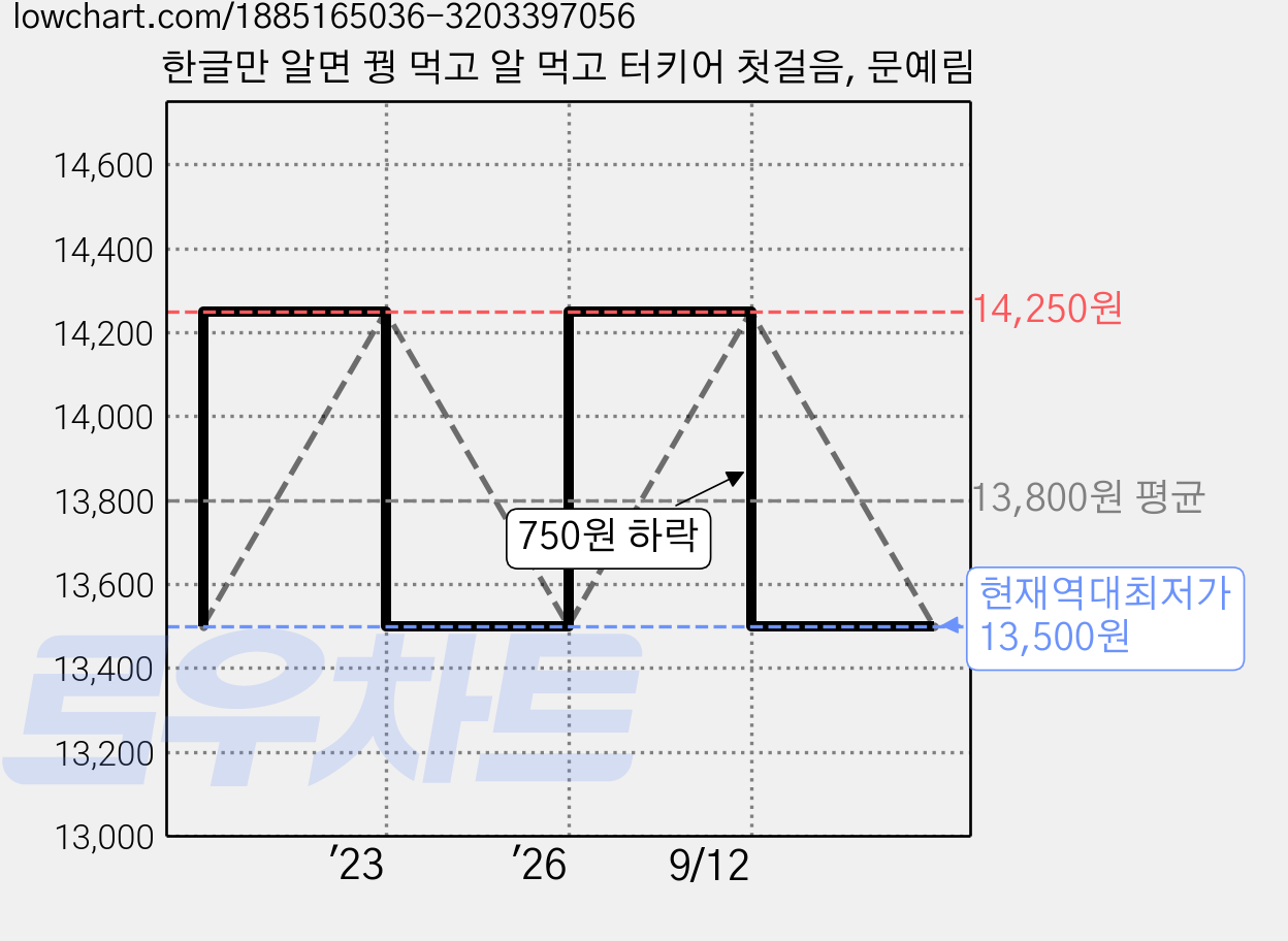 한글만 알면 꿩 먹고 알 먹고 터키어 첫걸음, 문예림 가격 변동 차트, 현재가 13,500원, 역대최저가