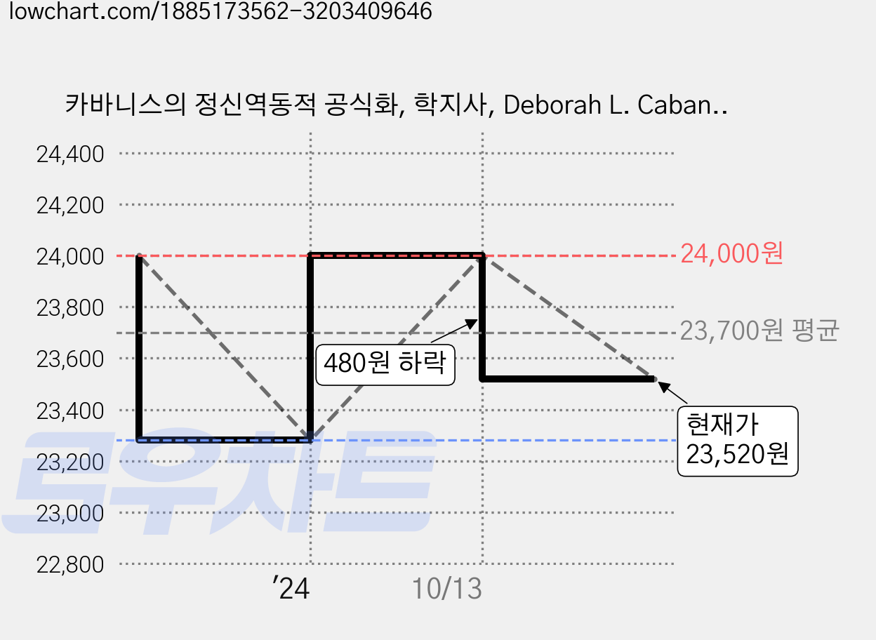 카바니스의 정신역동적 공식화, 학지사, Deborah L. Cabaniss 가격 변동 차트, 현재가 23,520원, 관측 최저가 23,280원