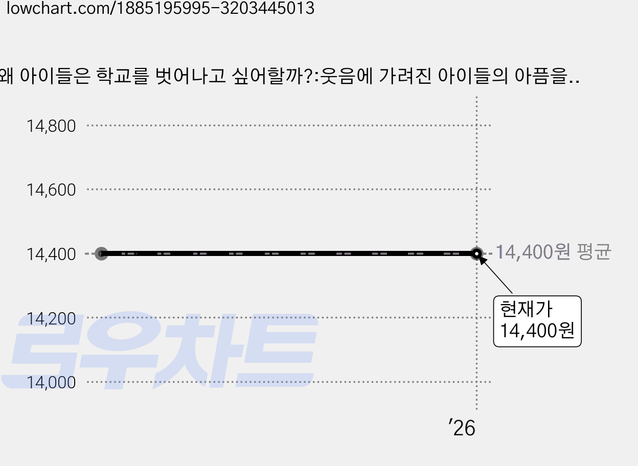 왜 아이들은 학교를 벗어나고 싶어할까?:웃음에 가려진 아이들의 아픔을 살피지 못하는 어른들의 반성문, 정한책방, 지봉환 가격 변동 차트, 현재가 14,400원