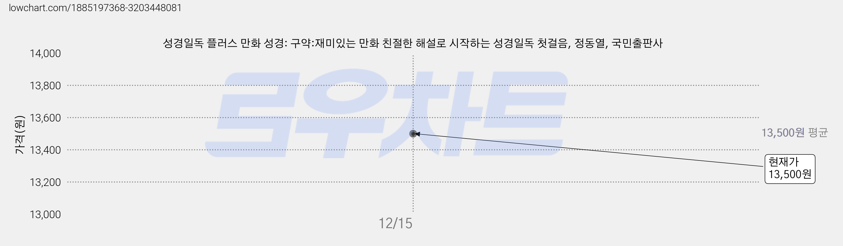 성경일독 플러스 만화 성경: 구약:재미있는 만화 친절한 해설로 시작하는 성경일독 첫걸음, 정동열, 국민출판사 가격 변동 차트, 현재가 13,500원