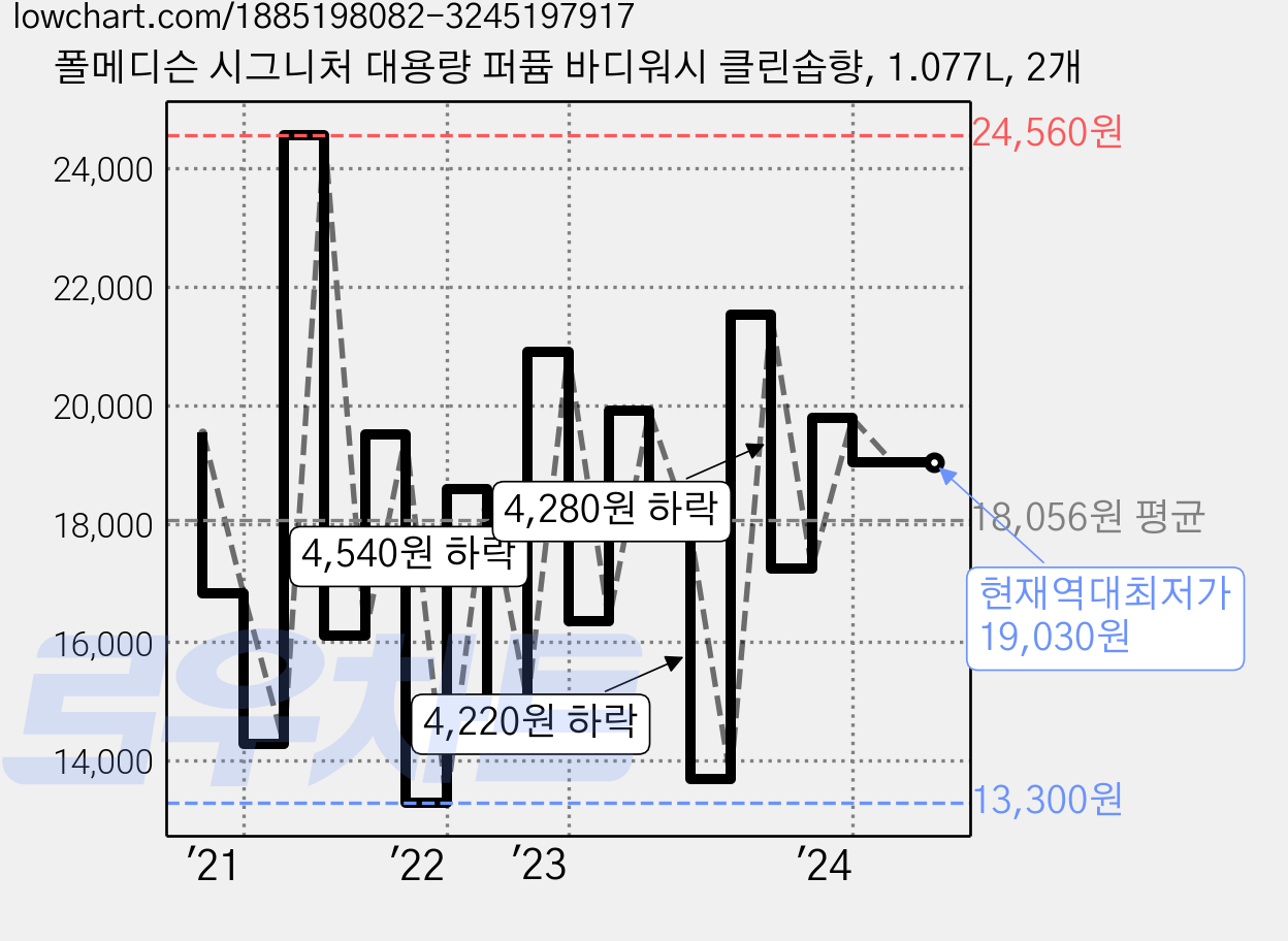 폴메디슨 시그니처 대용량 퍼퓸 바디워시 클린솝향, 1.077L, 2개 가격 변동 차트, 현재가 19,030원, 역대최저가