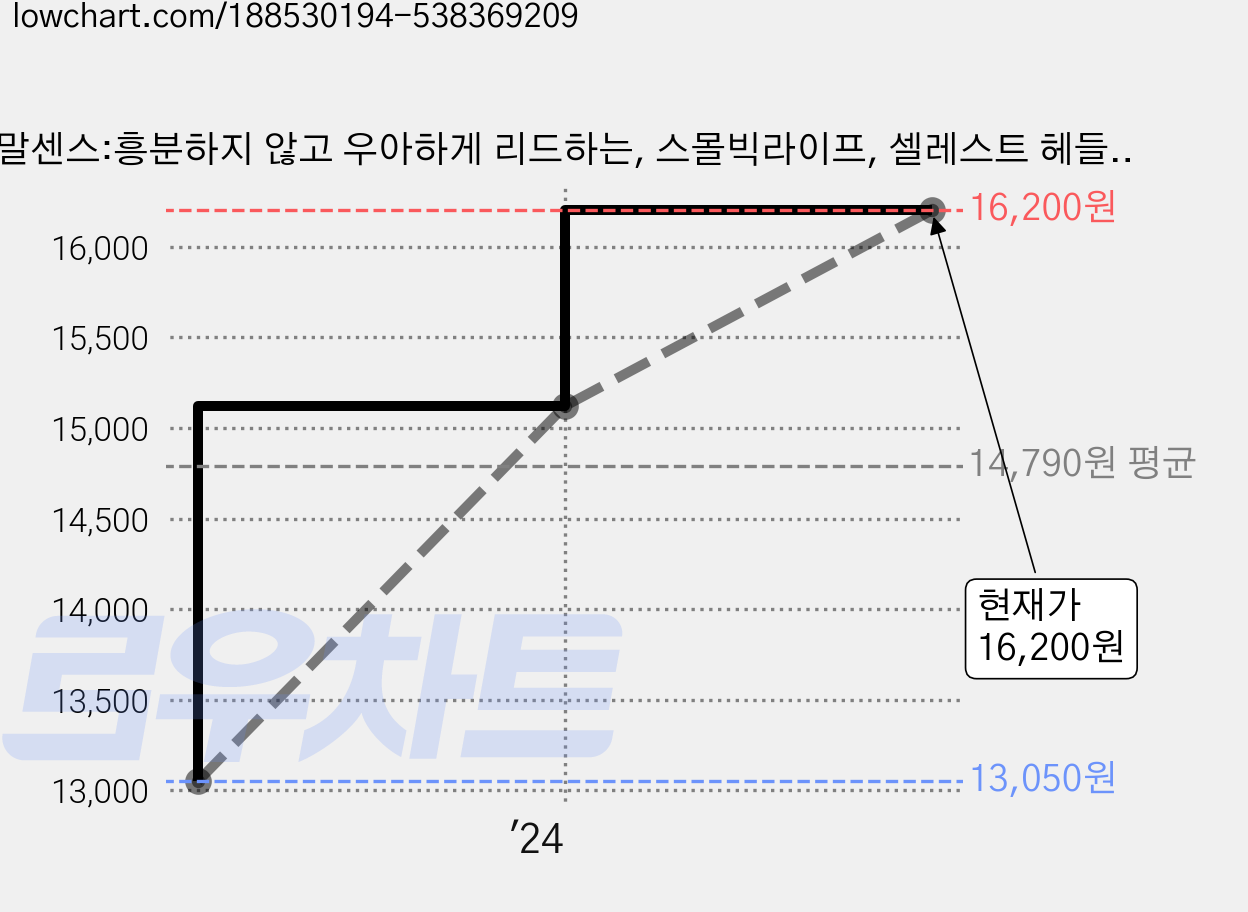 말센스:흥분하지 않고 우아하게 리드하는, 스몰빅라이프, 셀레스트 헤들리 가격 변동 차트, 현재가 16,200원, 관측 최저가 13,050원