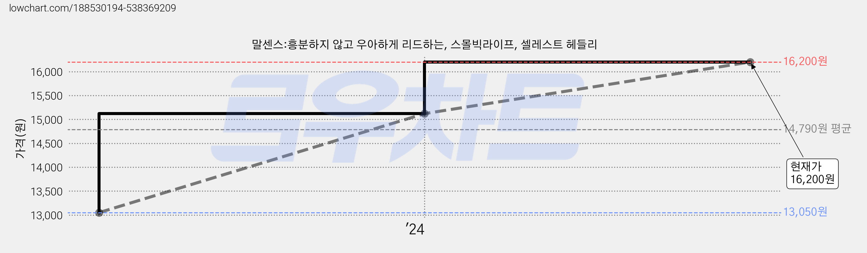 말센스:흥분하지 않고 우아하게 리드하는, 스몰빅라이프, 셀레스트 헤들리 가격 변동 차트, 현재가 16,200원, 관측 최저가 13,050원