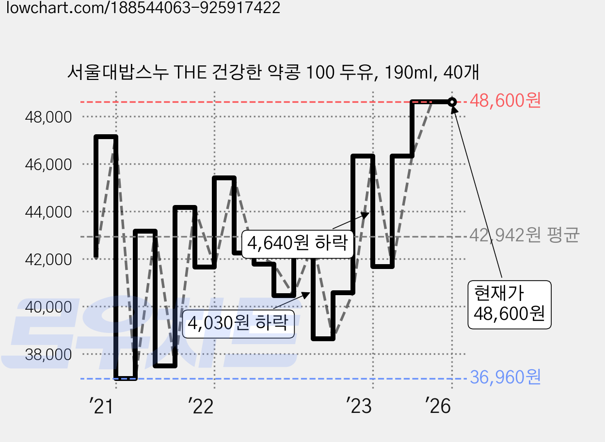서울대밥스누 THE 건강한 약콩 100 두유, 190ml, 40개 가격 변동 차트, 현재가 48,600원, 역대최저가