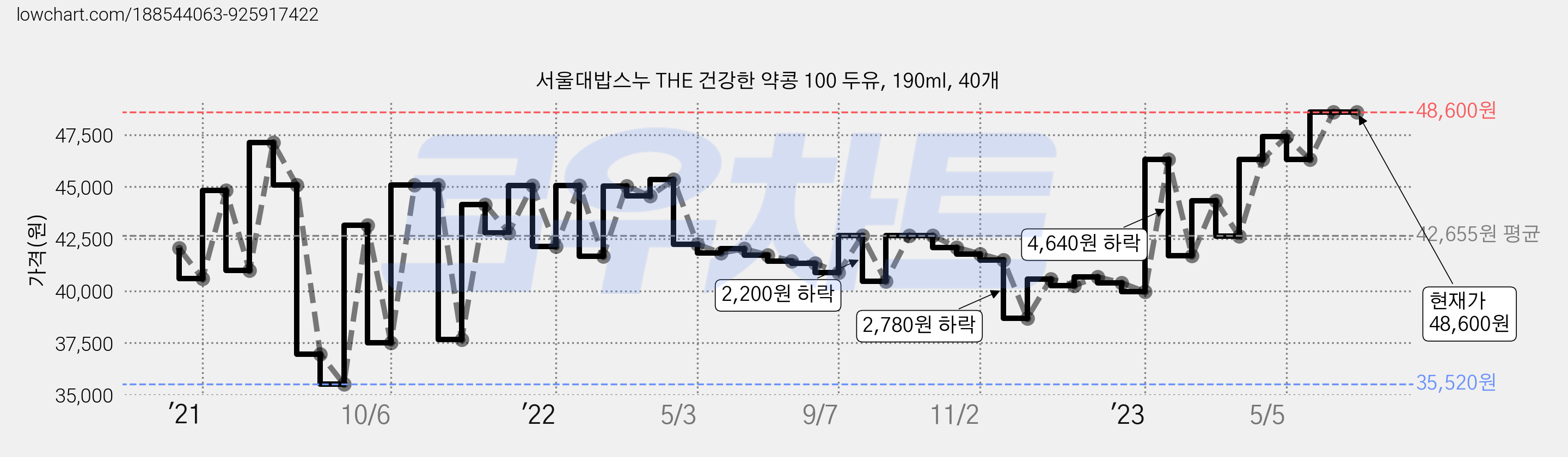 서울대밥스누 THE 건강한 약콩 100 두유, 190ml, 40개 가격 변동 차트, 현재가 48,600원, 역대최저가